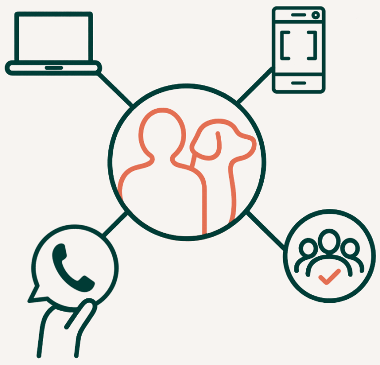 Combinación de modalidades de trabajo: presencial y online Portátil, móvil, WhatsApp y grupo de profesionales conectados con círculo central donde hay una persona y un perro-trabajo presencial/online